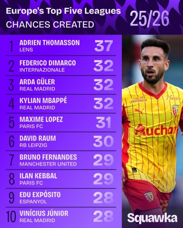 List of opportunities created in the five major leagues: Dimarco and Guler are ranked second and third, Mbappe and B Fee are listed